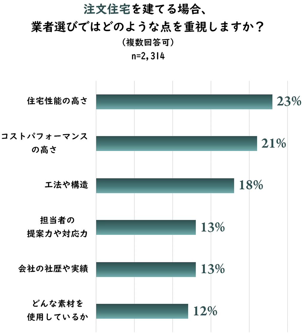 注文住宅を建てる場合、業者選びではどのような点を重視する？ アンケート結果画像